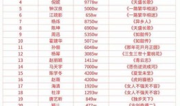 明星價格表,一窺娛樂圈明星出場費背后的秘密